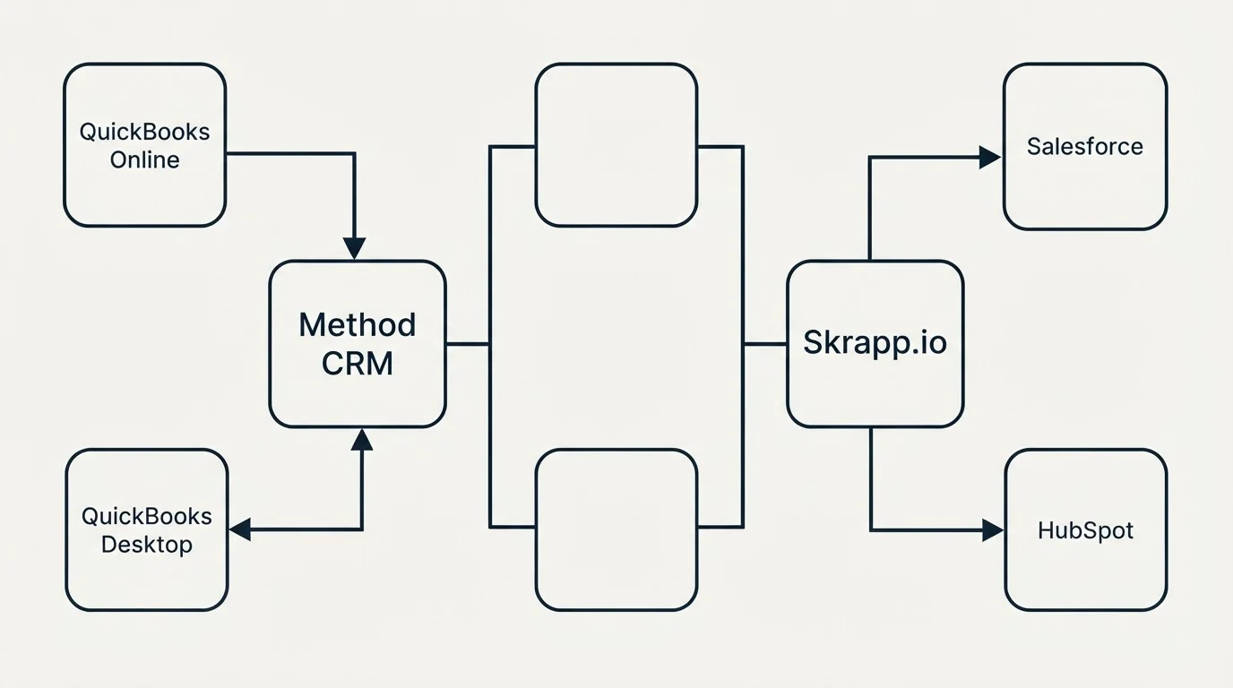 Integration flow: Integration Ecosystem (Method CRM, Skrapp.io, QuickBooks Online, Salesforce)