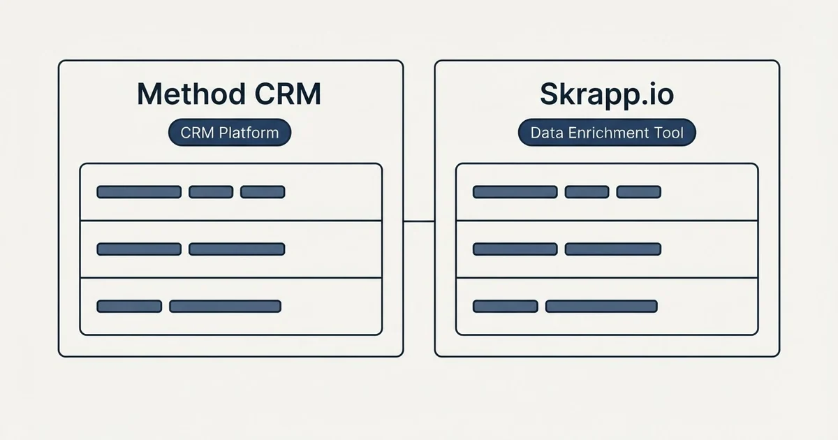 Side-by-side panels: Method CRM vs Skrapp.io (CRM Platform, Data Enrichment Tool)