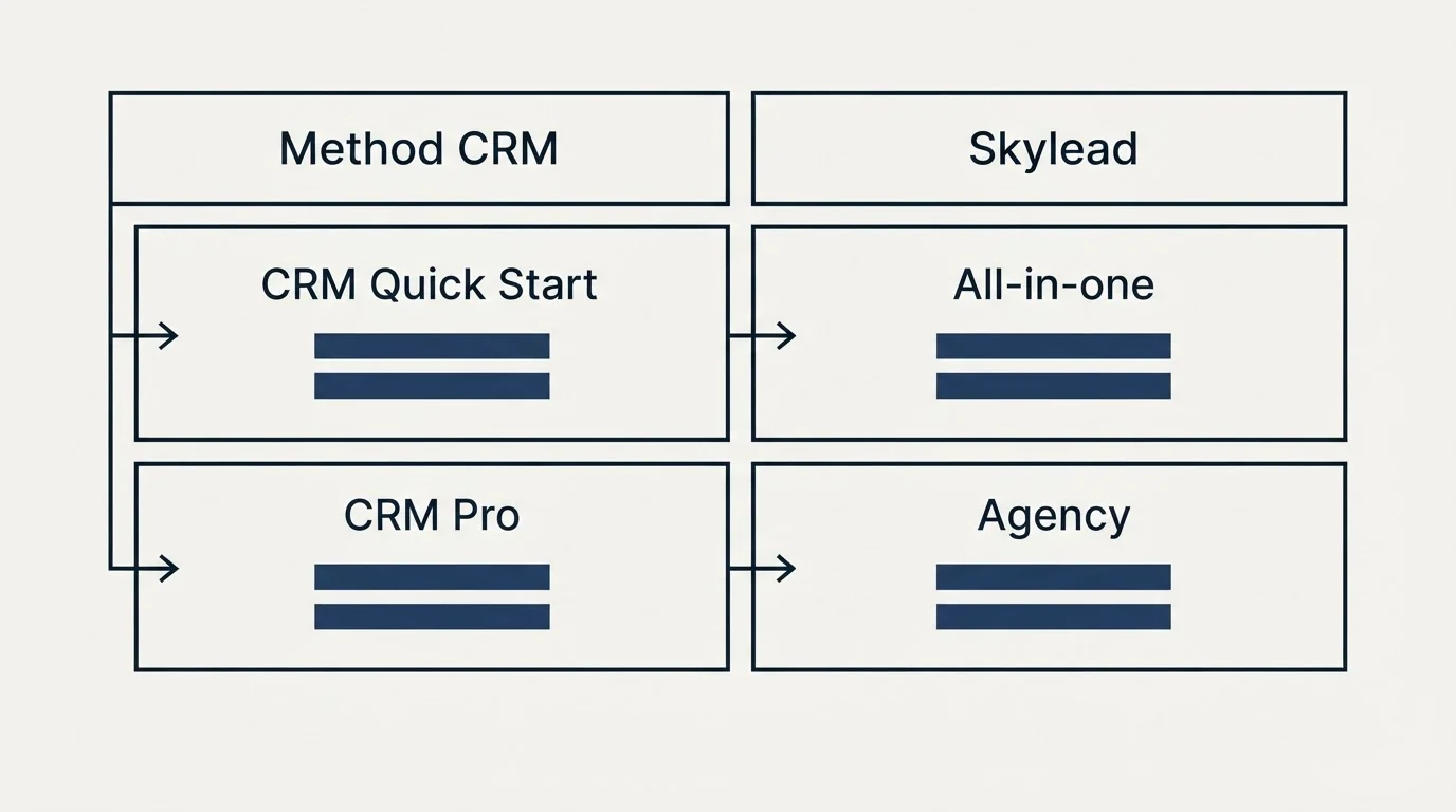 Pricing table: Pricing Comparison (Method CRM, Skylead, CRM Quick Start, All-in-one)