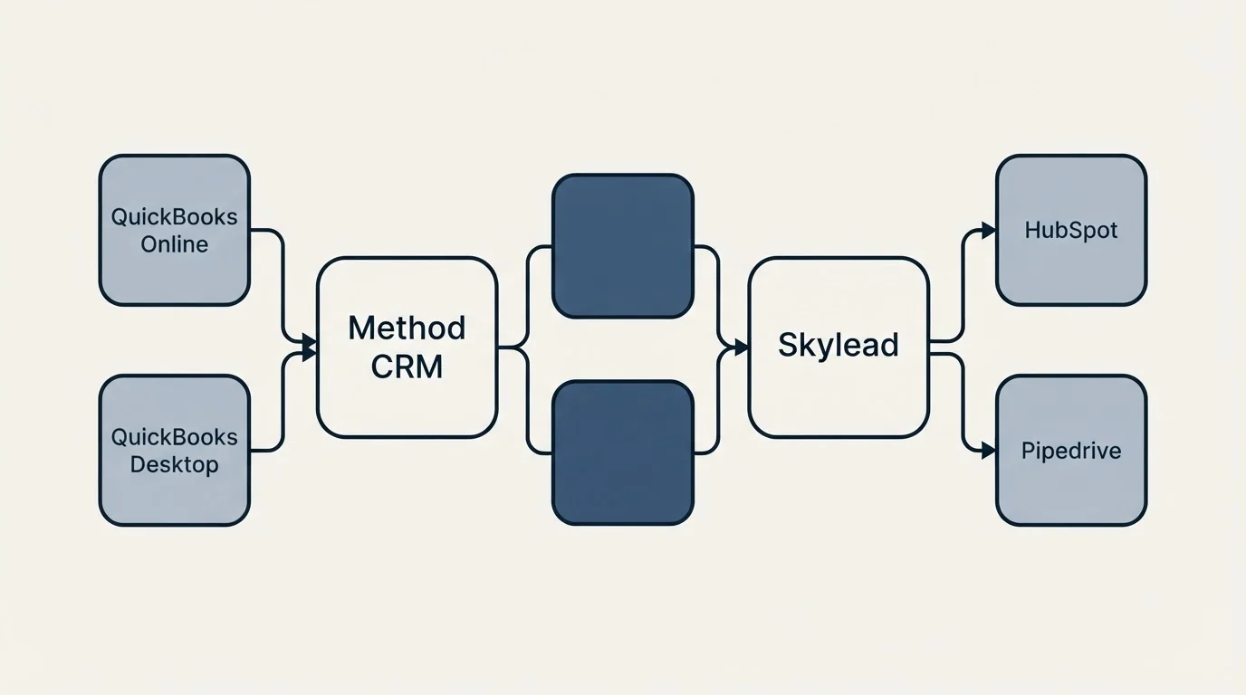 Integration schematic: Integration Ecosystem (Method CRM, Skylead, QuickBooks Online, HubSpot)