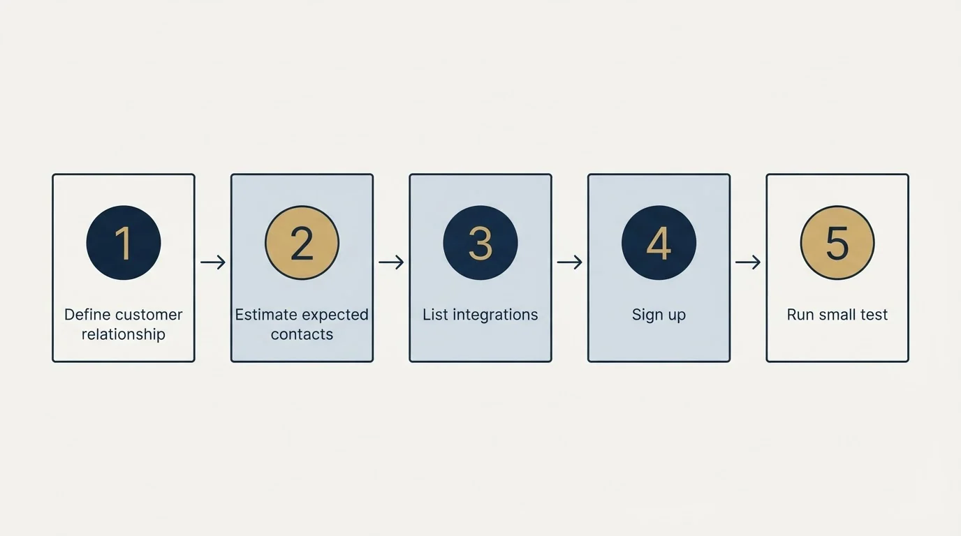 Step sequence: Getting Started Checklist (Define customer relationship, Estimate expected contacts, List integrations, Sign up)