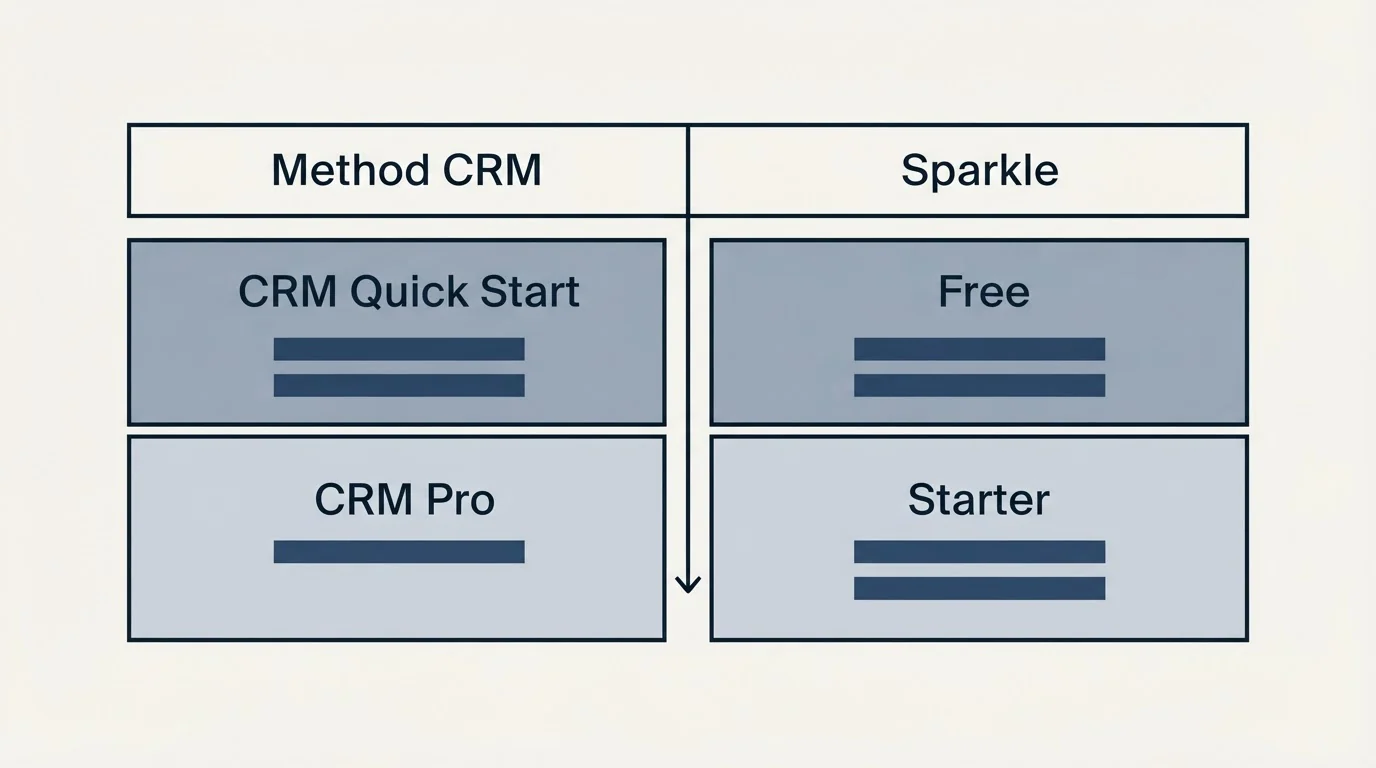Pricing table: Pricing Comparison (Method CRM, Sparkle, CRM Quick Start, Free)