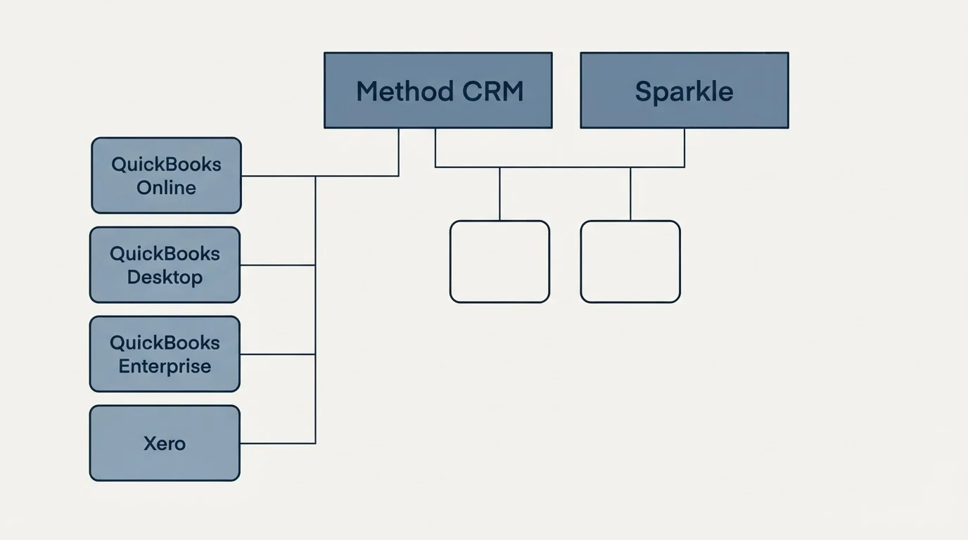 Integration grid: Integration Ecosystem (Method CRM, Sparkle, QuickBooks Online, QuickBooks Desktop)