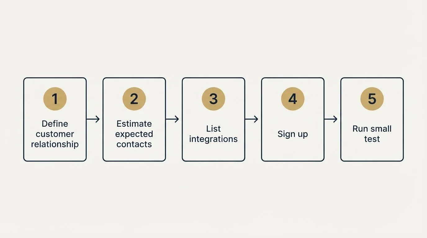 Step sequence: Getting Started Checklist (Define customer relationship, Estimate expected contacts, List integrations, Sign up)