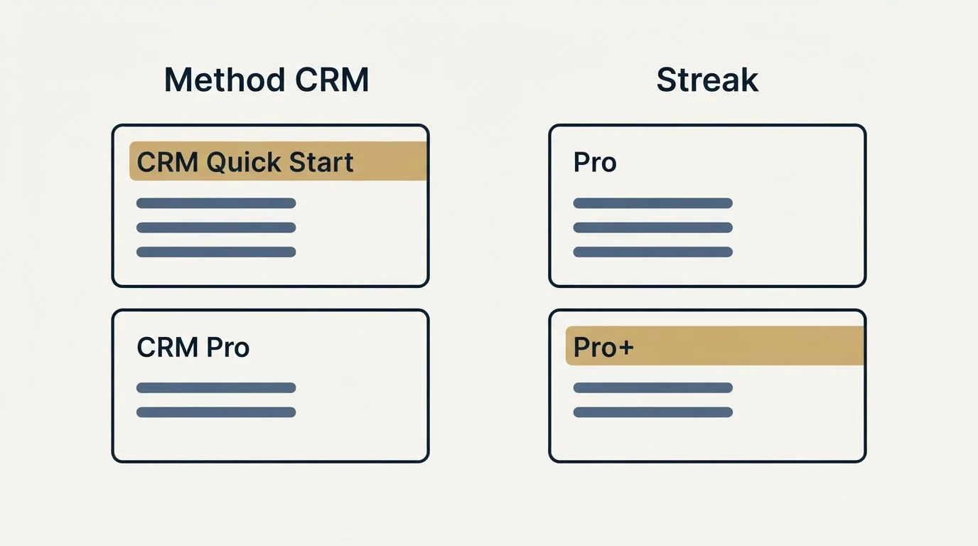 Pricing panels: Pricing Comparison (Method CRM, Streak, CRM Quick Start, Pro)