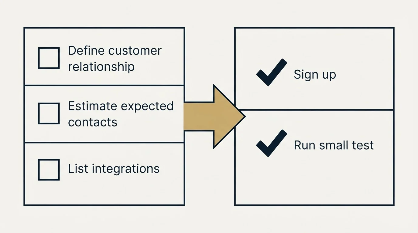 Before-and-after steps: Getting Started Checklist (Define customer relationship, Estimate expected contacts, List integrations, Sign up)