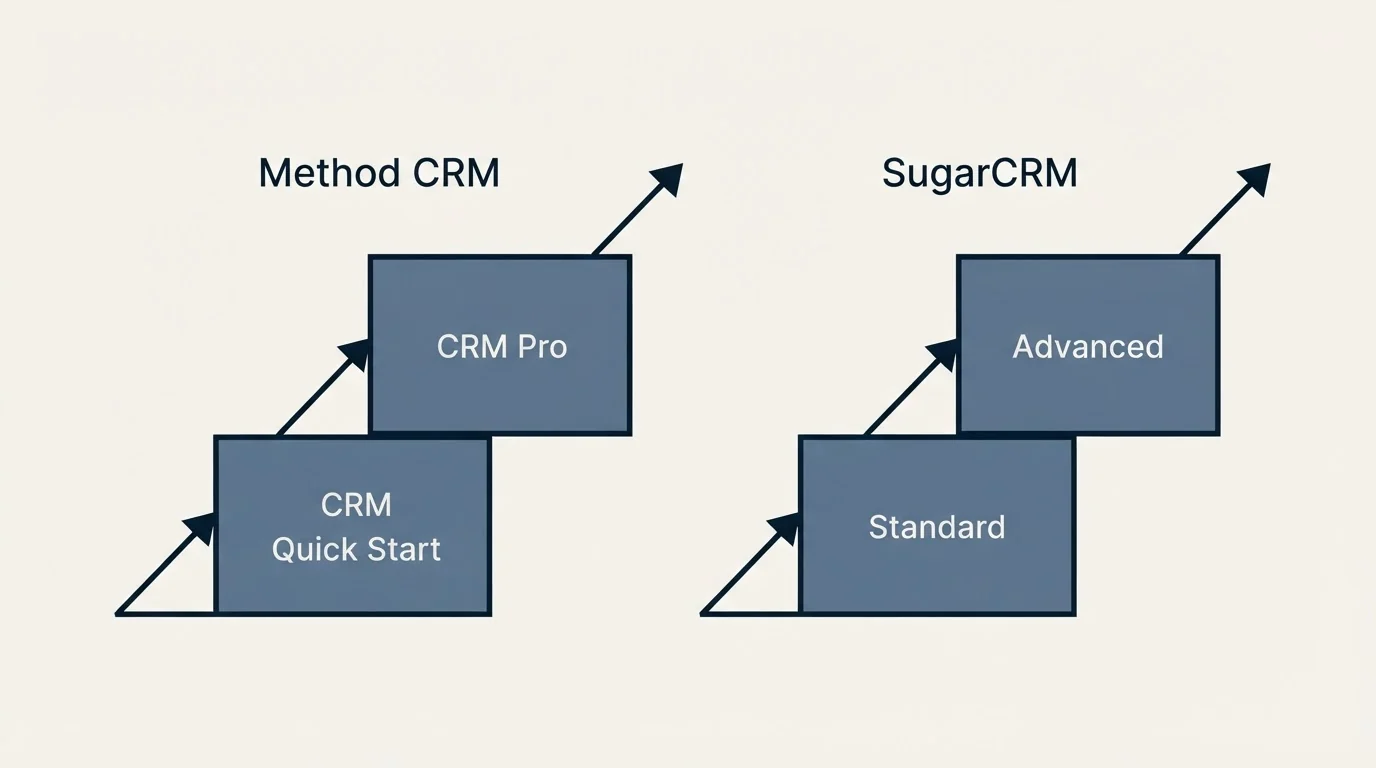 Pricing ladder: Pricing Comparison (Method CRM, SugarCRM, CRM Quick Start, Standard)