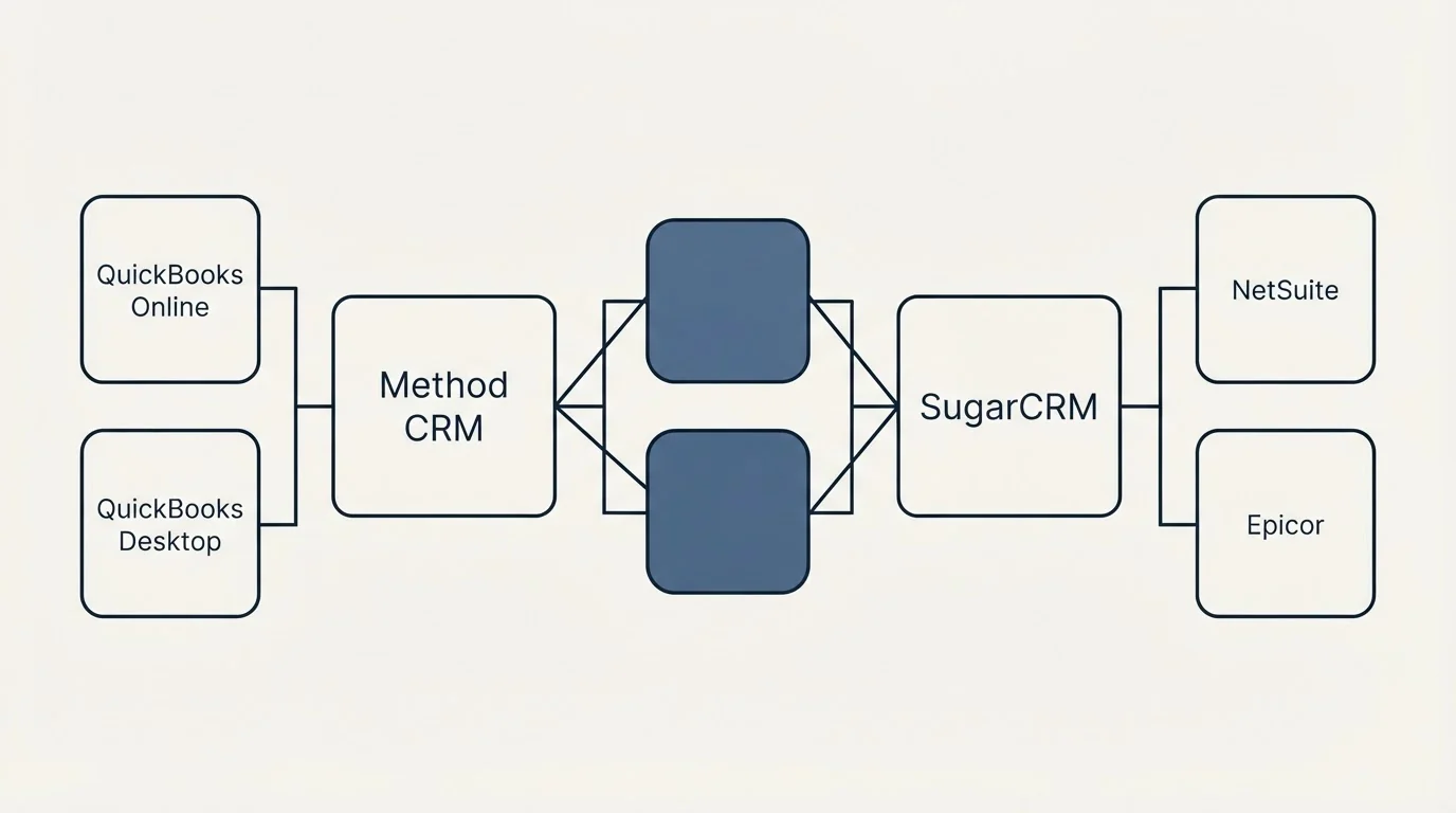Integration schematic: Integration Ecosystem (Method CRM, SugarCRM, QuickBooks Online, NetSuite)