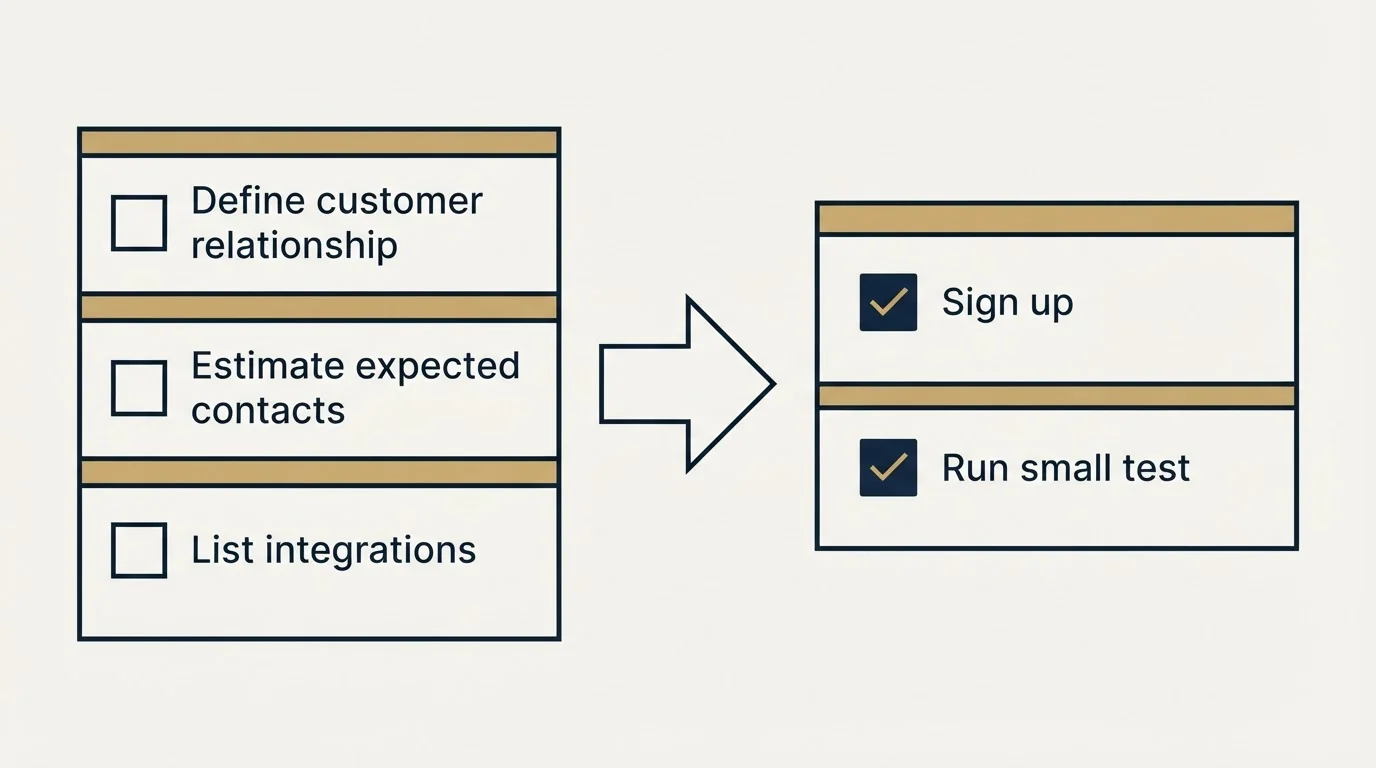 Before-and-after steps: Getting Started Checklist (Define customer relationship, Estimate expected contacts, List integrations, Sign up)