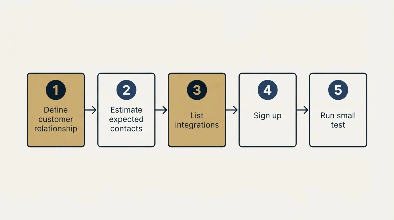 Step sequence: Getting Started Checklist (Define customer relationship, Estimate expected contacts, List integrations, Sign up)