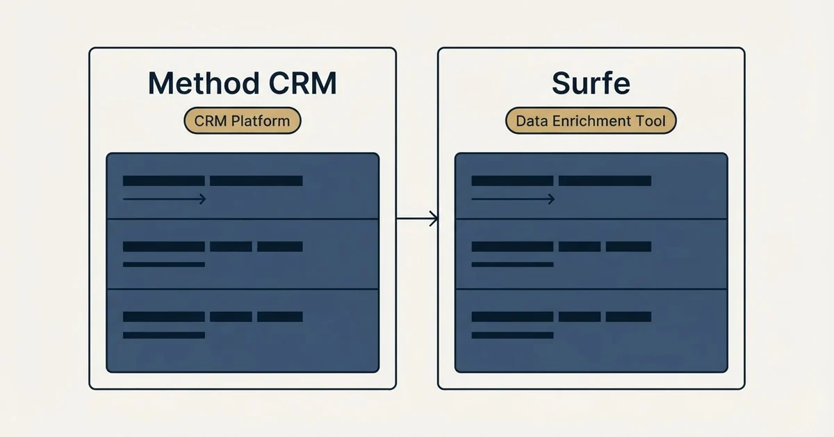 Side-by-side panels: Method CRM vs Surfe (CRM Platform, Data Enrichment Tool)