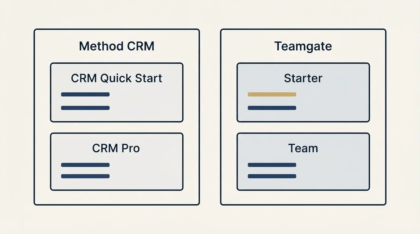 Pricing panels: Pricing Comparison (Method CRM, Teamgate, CRM Quick Start, Starter)