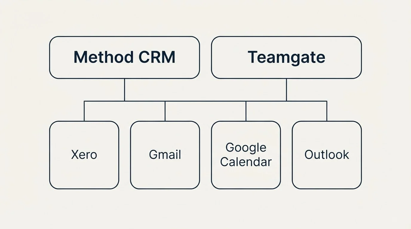 Integration grid: Integration Ecosystem (Method CRM, Teamgate, Xero, Gmail)
