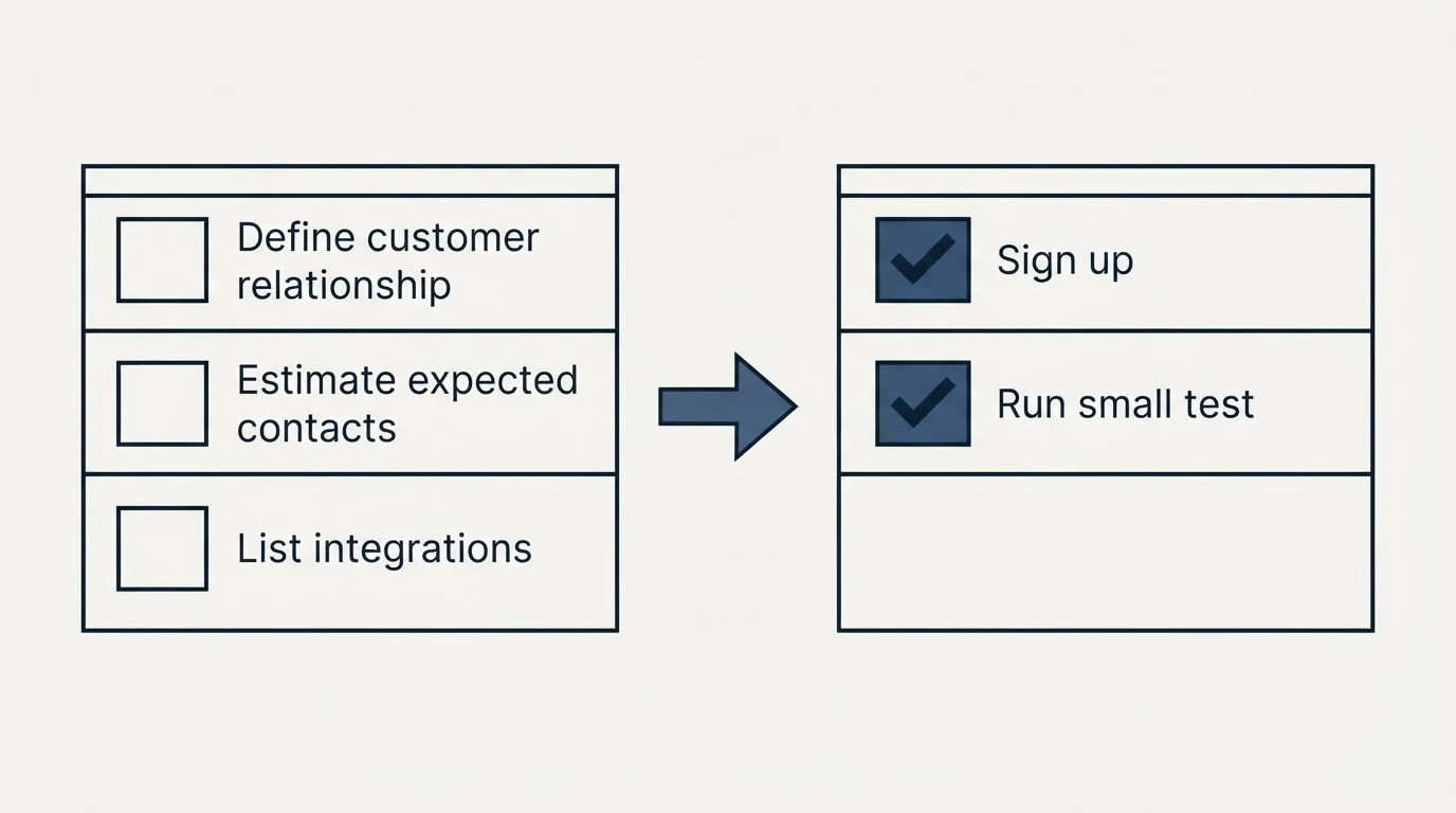 Before-and-after steps: Getting Started Checklist (Define customer relationship, Estimate expected contacts, List integrations, Sign up)