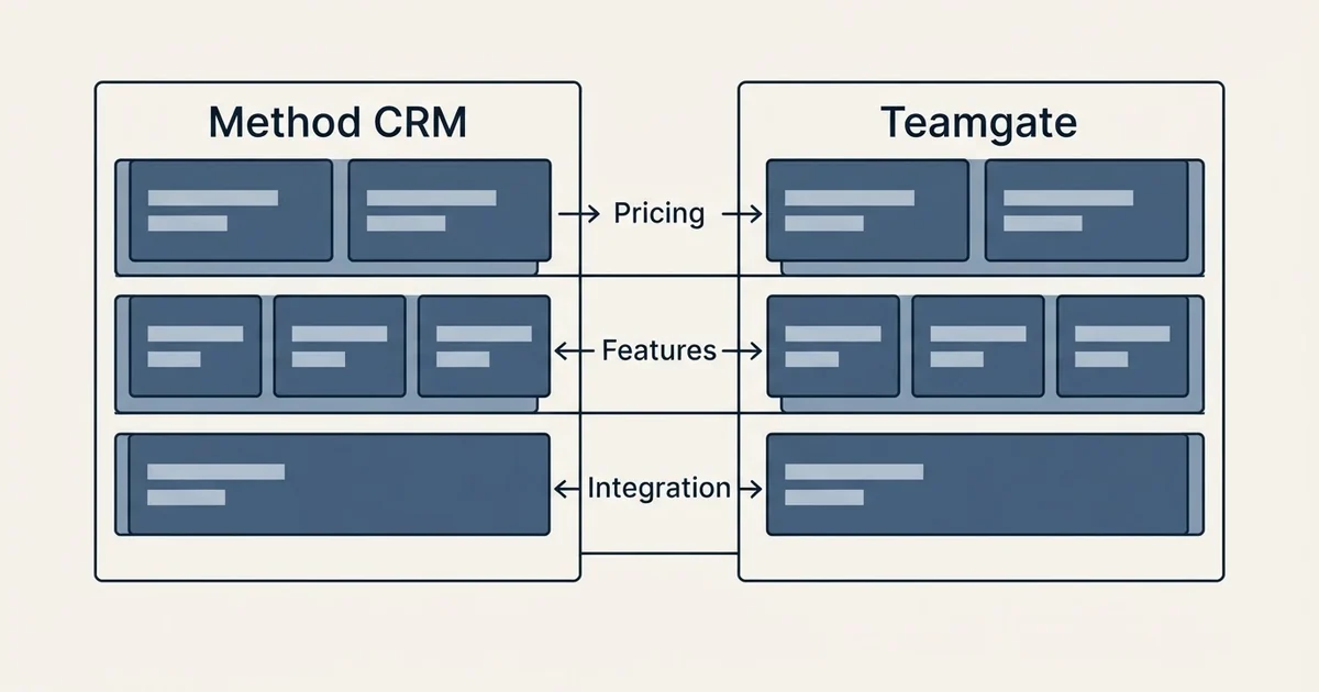 Comparison panel: Method CRM vs Teamgate (Pricing, Features, Integration)
