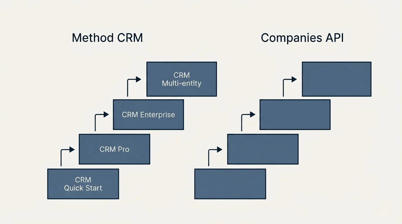 Pricing ladder: Pricing Comparison (Method CRM, Companies API, CRM Quick Start, CRM Pro)