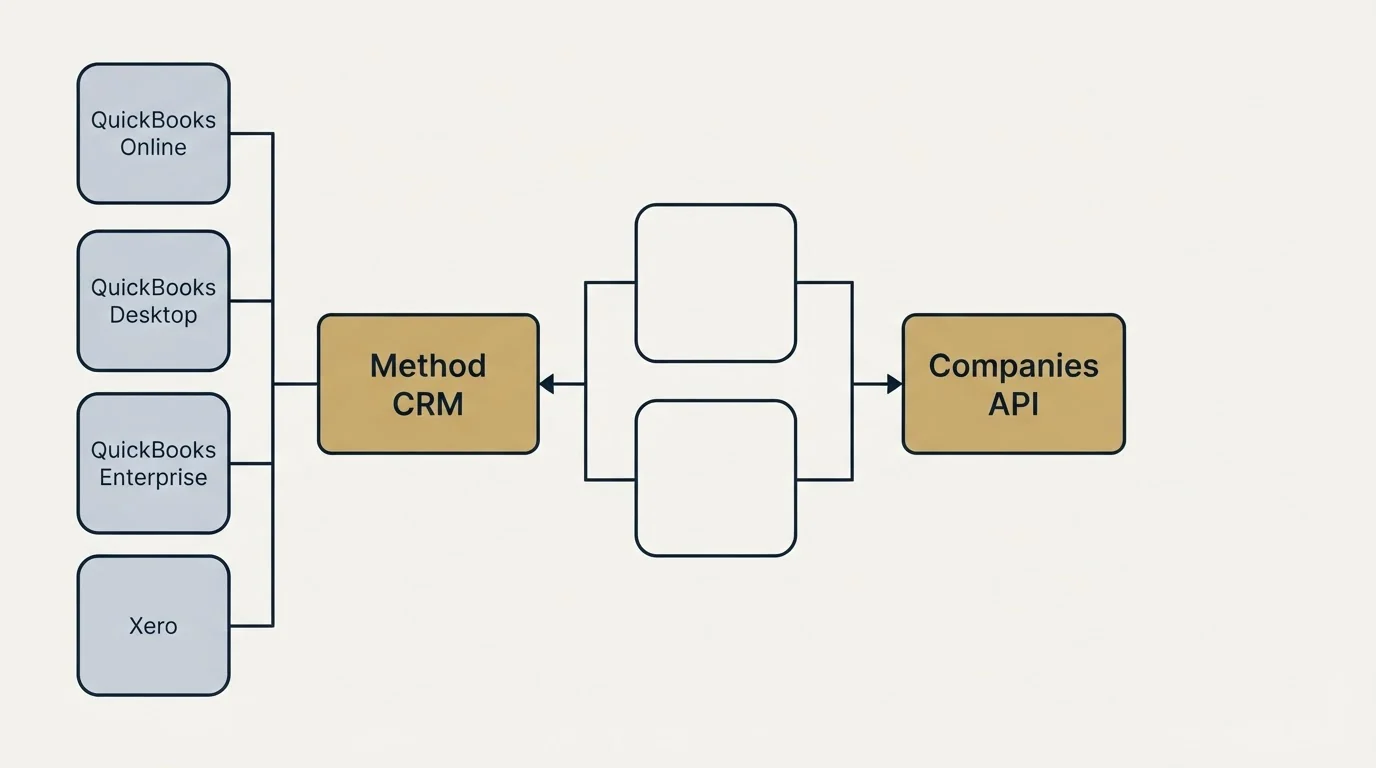 Integration schematic: Integration Ecosystem (Method CRM, Companies API, QuickBooks Online, QuickBooks Desktop)