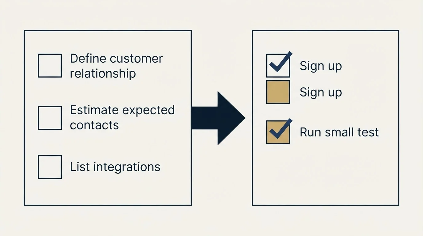 Before-and-after steps: Getting Started Checklist (Define customer relationship, Estimate expected contacts, List integrations, Sign up)