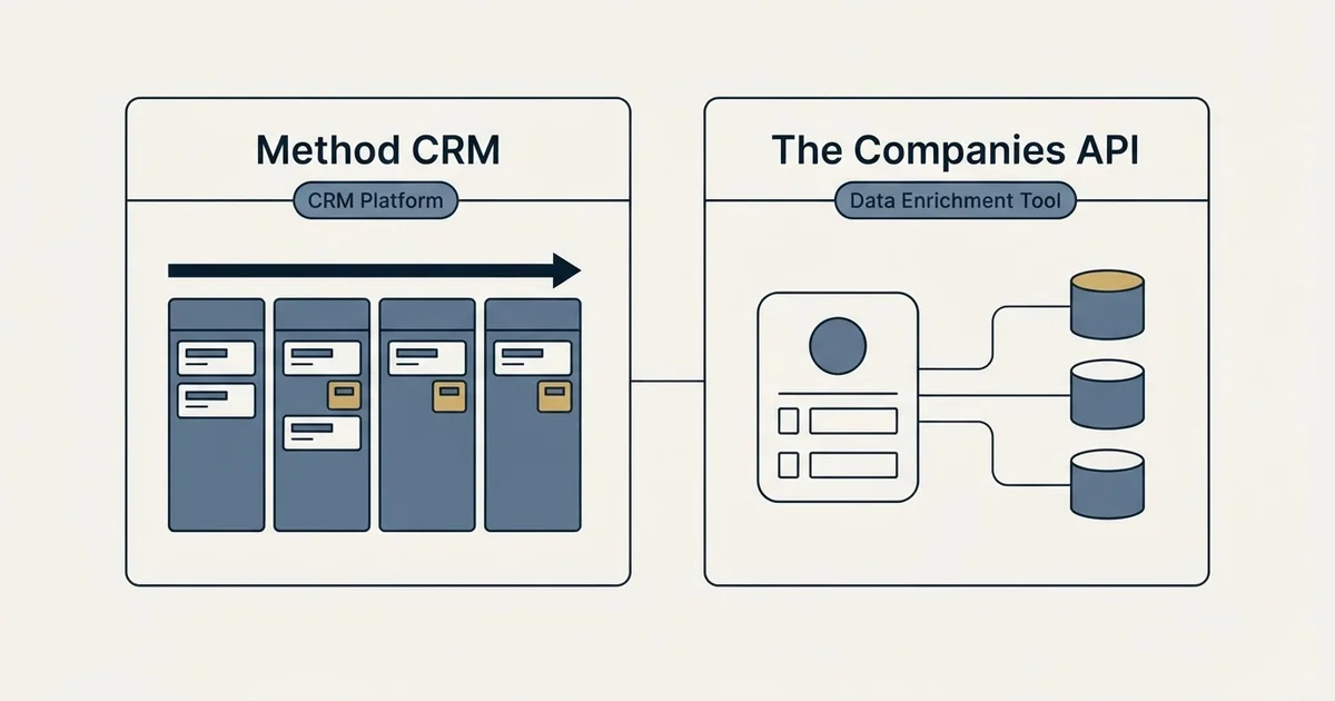 Side-by-side panels: Method CRM vs The Companies API (CRM Platform, Data Enrichment Tool)