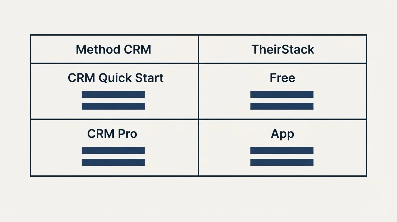 Pricing table: Pricing Comparison (Method CRM, TheirStack, CRM Quick Start, Free)