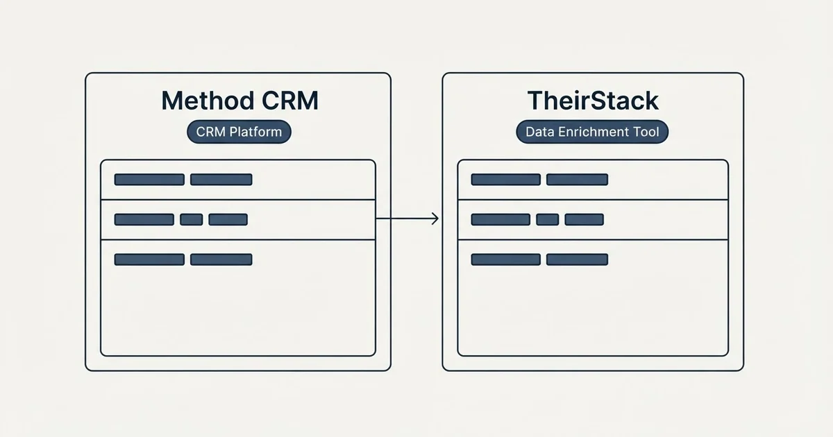 Side-by-side panels: Method CRM vs TheirStack (CRM Platform, Data Enrichment Tool)