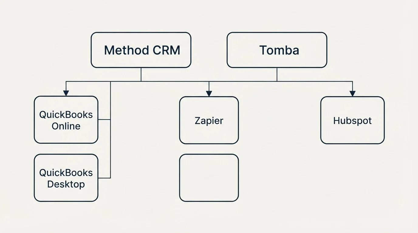 Integration grid: Integration Ecosystem (Method CRM, Tomba, Zapier, QuickBooks Online)