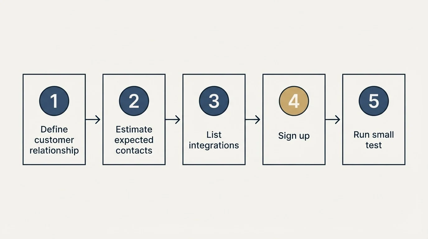 Step sequence: Getting Started Checklist (Define customer relationship, Estimate expected contacts, List integrations, Sign up)