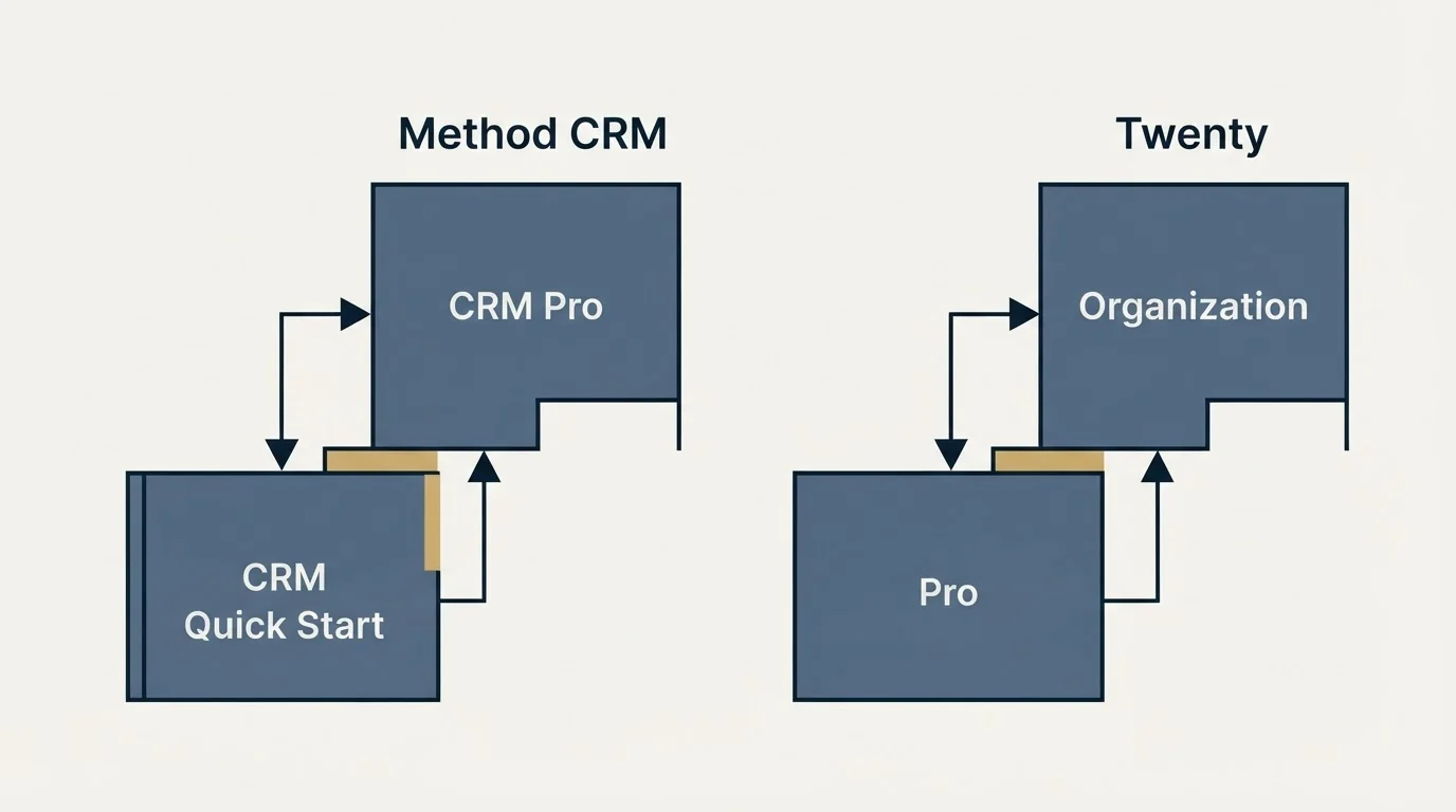 Pricing ladder: Pricing Comparison (Method CRM, Twenty, CRM Quick Start, Pro)