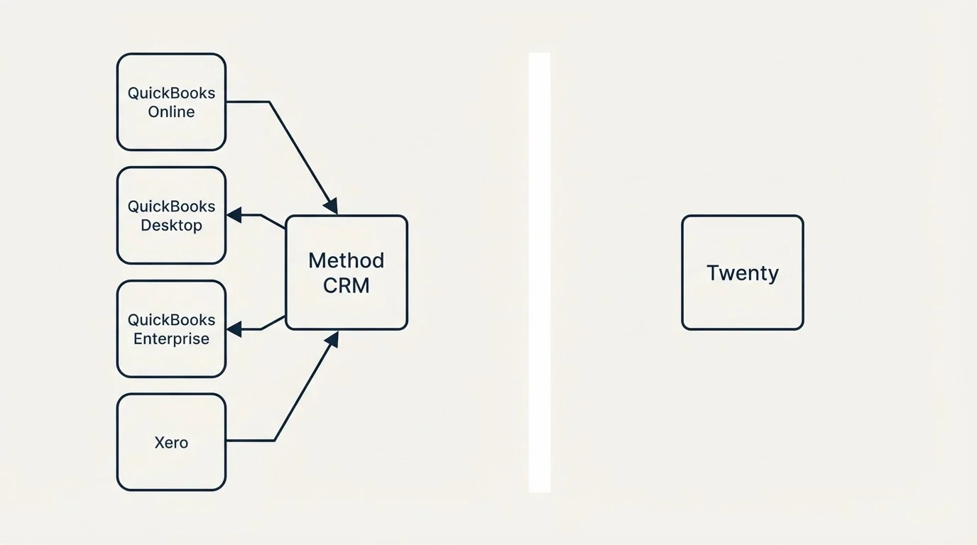Integration flow: Integration Ecosystem (Method CRM, Twenty, QuickBooks Online, QuickBooks Desktop)