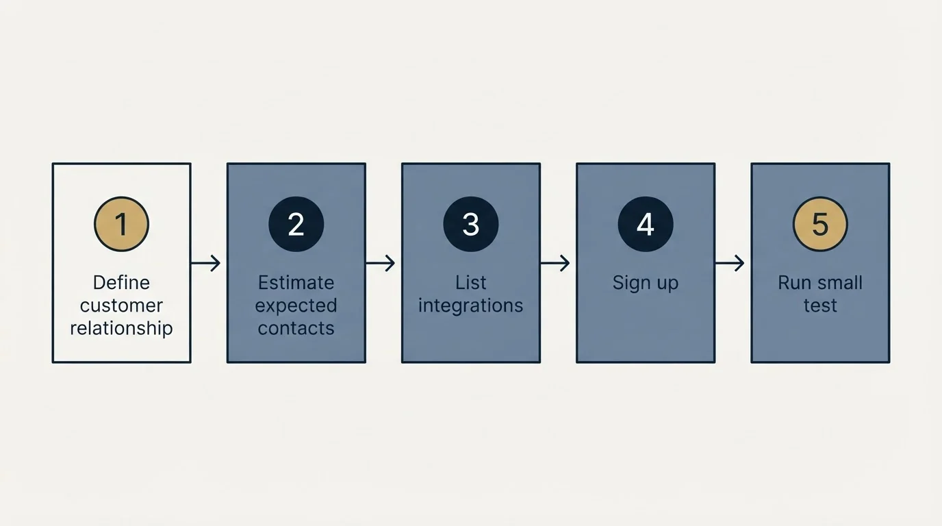 Step sequence: Getting Started Checklist (Define customer relationship, Estimate expected contacts, List integrations, Sign up)
