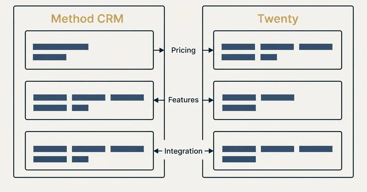 Comparison panel: Method CRM vs Twenty (Pricing, Features, Integration)