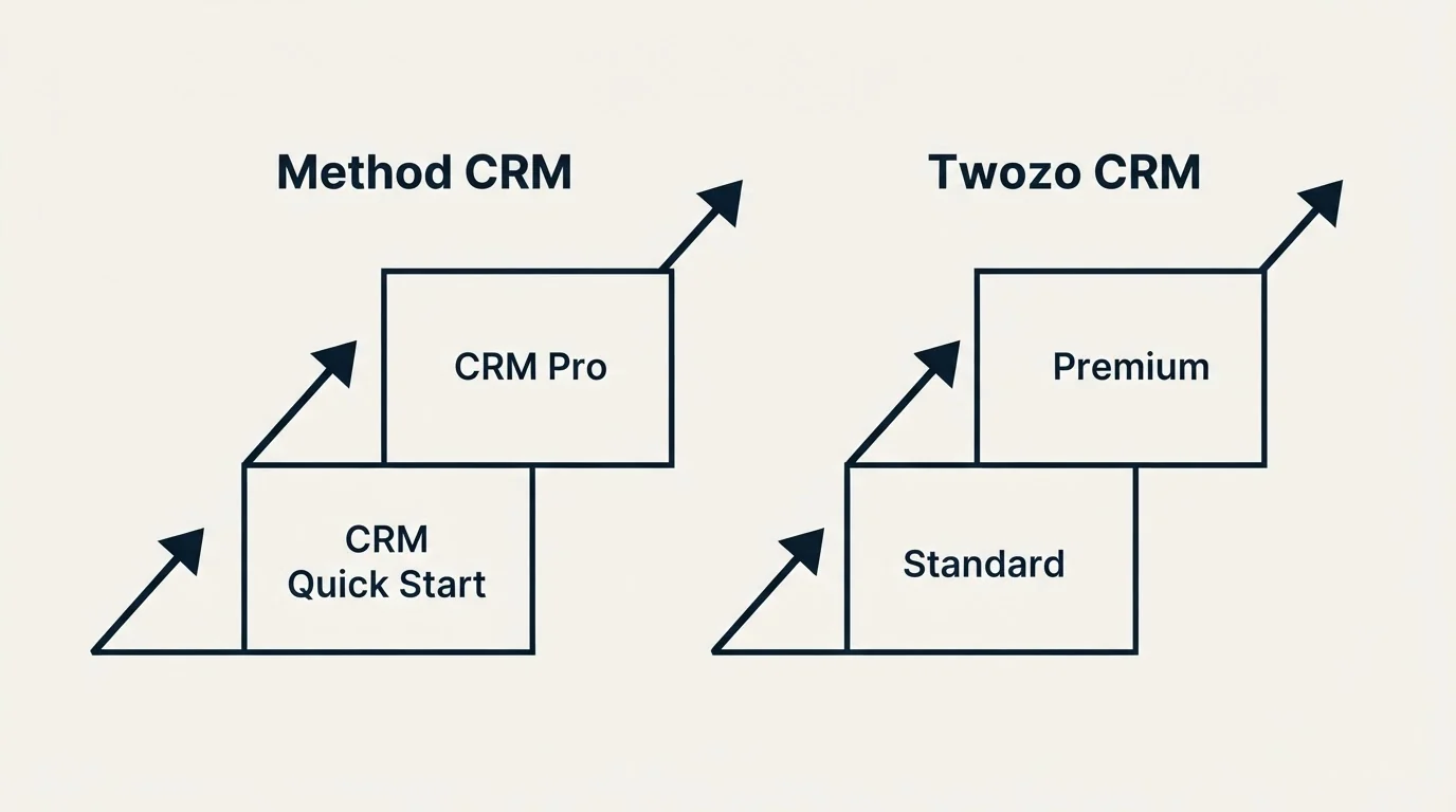 Pricing ladder: Pricing Comparison (Method CRM, Twozo CRM, CRM Quick Start, Standard)
