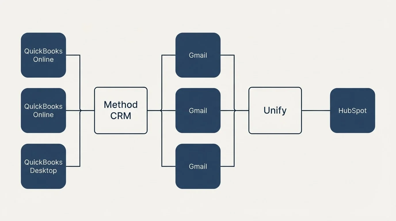 Integration flow: Integration Ecosystem (Method CRM, Unify, Gmail, QuickBooks Online)