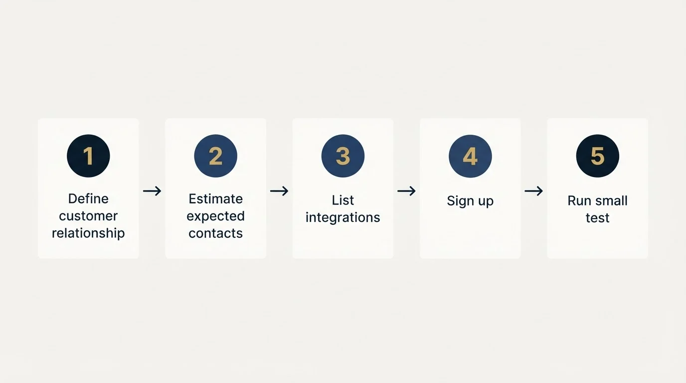 Step sequence: Getting Started Checklist (Define customer relationship, Estimate expected contacts, List integrations, Sign up)