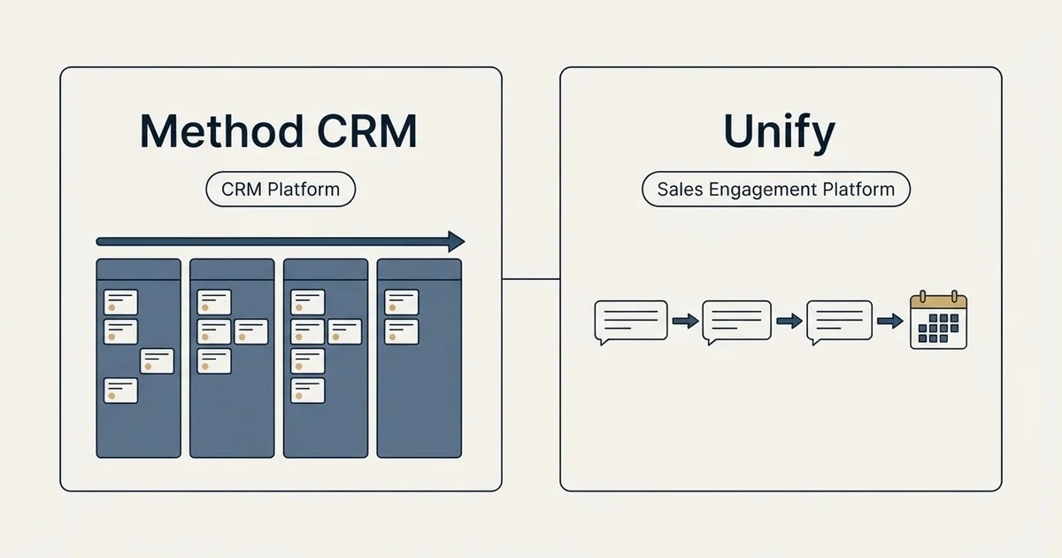 Side-by-side panels: Method CRM vs Unify (CRM Platform, Sales Engagement Platform)