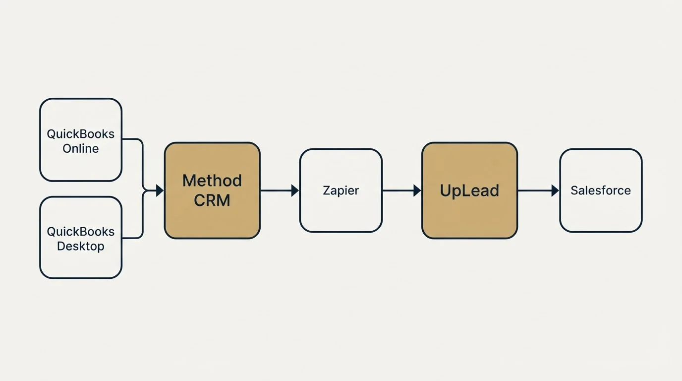 Integration schematic: Integration Ecosystem (Method CRM, UpLead, Zapier, QuickBooks Online)