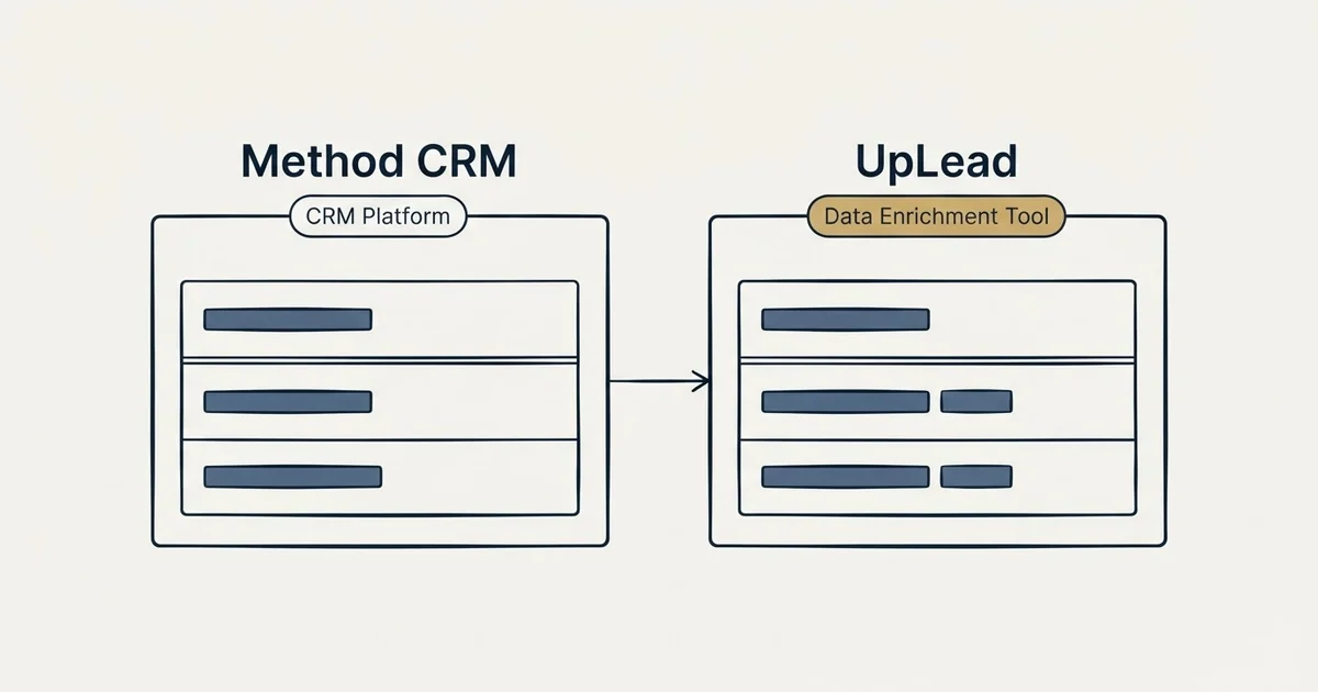 Side-by-side panels: Method CRM vs UpLead (CRM Platform, Data Enrichment Tool)
