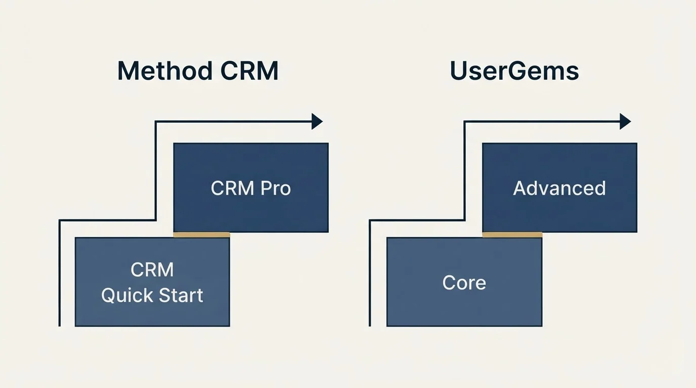 Pricing ladder: Pricing Comparison (Method CRM, UserGems, CRM Quick Start, Core)
