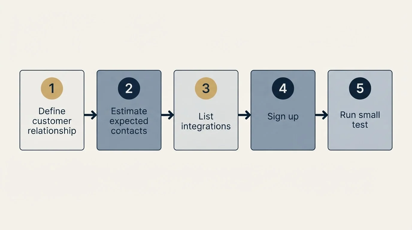 Step sequence: Getting Started Checklist (Define customer relationship, Estimate expected contacts, List integrations, Sign up)