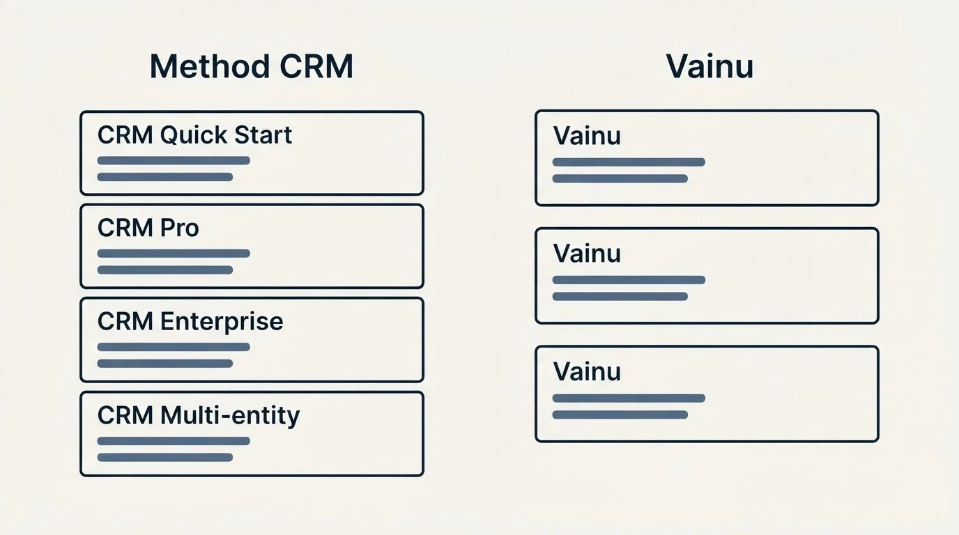 Pricing panels: Pricing Comparison (Method CRM, Vainu, CRM Quick Start, CRM Pro)