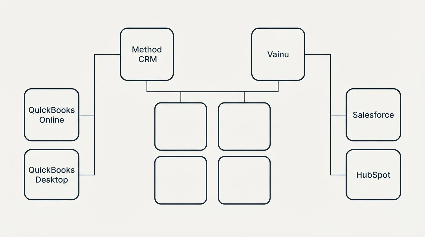 Integration grid: Integration Ecosystem (Method CRM, Vainu, QuickBooks Online, Salesforce)