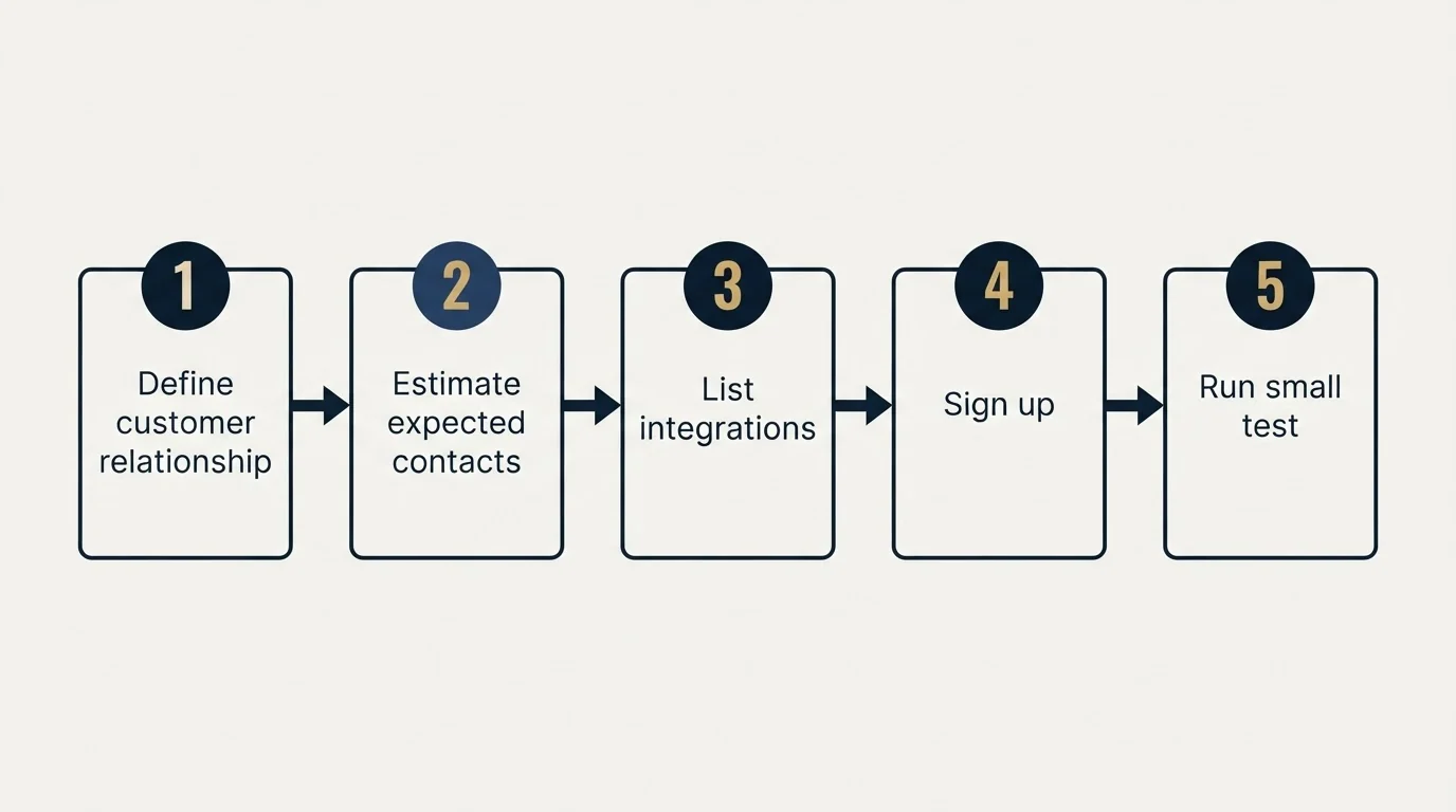 Step sequence: Getting Started Checklist (Define customer relationship, Estimate expected contacts, List integrations, Sign up)