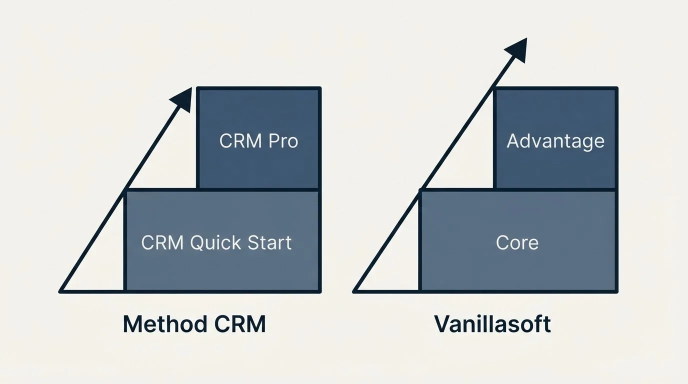 Pricing ladder: Pricing Comparison (Method CRM, Vanillasoft, CRM Quick Start, Core)