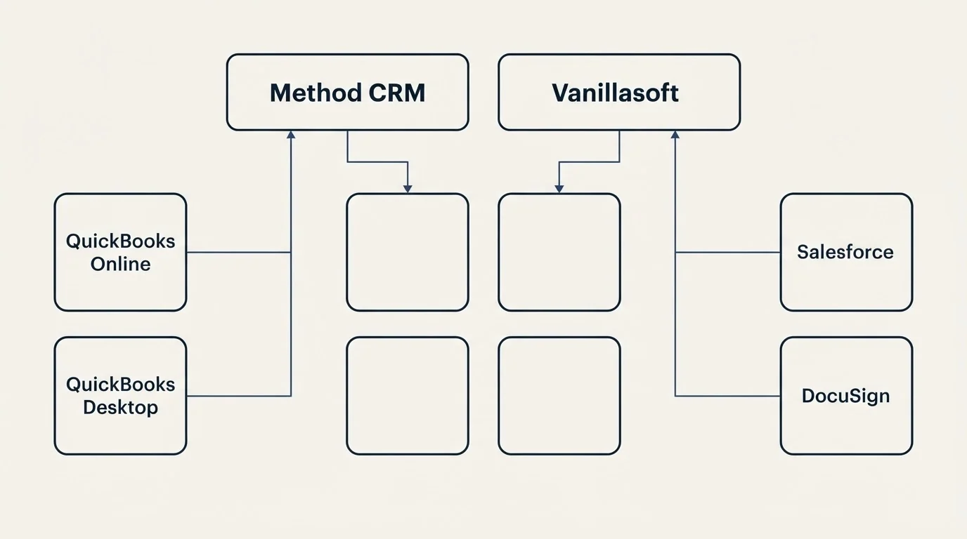Integration grid: Integration Ecosystem (Method CRM, Vanillasoft, QuickBooks Online, Salesforce)