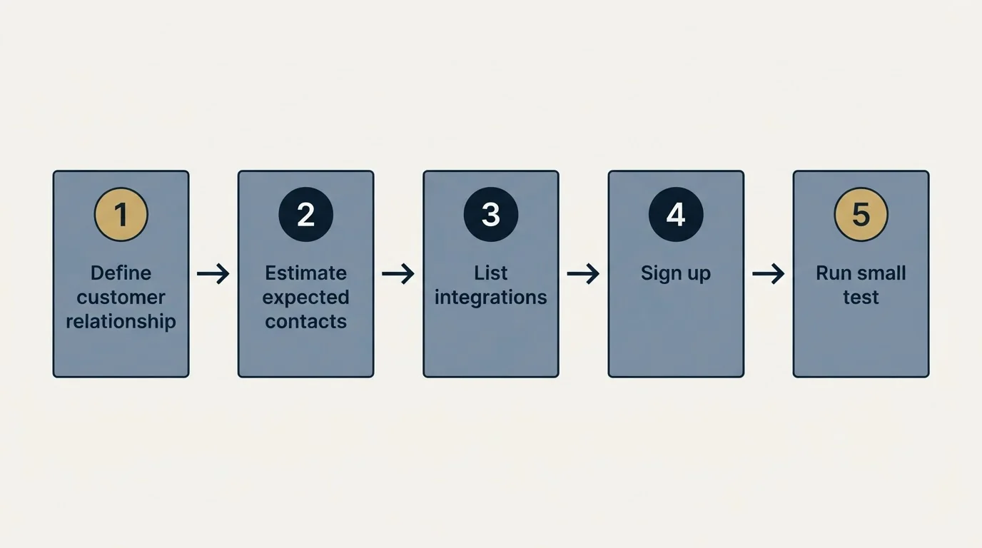 Step sequence: Getting Started Checklist (Define customer relationship, Estimate expected contacts, List integrations, Sign up)