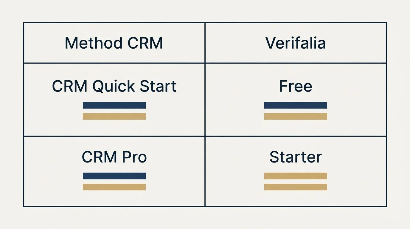 Pricing table: Pricing Comparison (Method CRM, Verifalia, CRM Quick Start, Free)