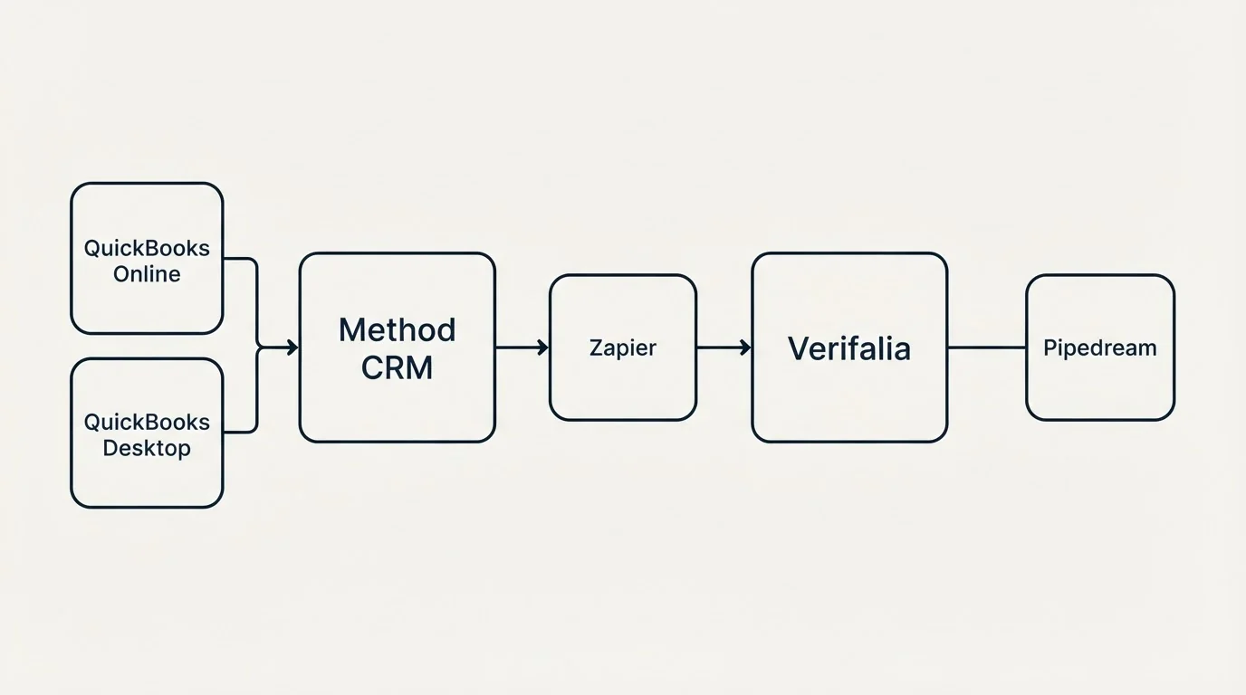 Integration flow: Integration Ecosystem (Method CRM, Verifalia, Zapier, QuickBooks Online)