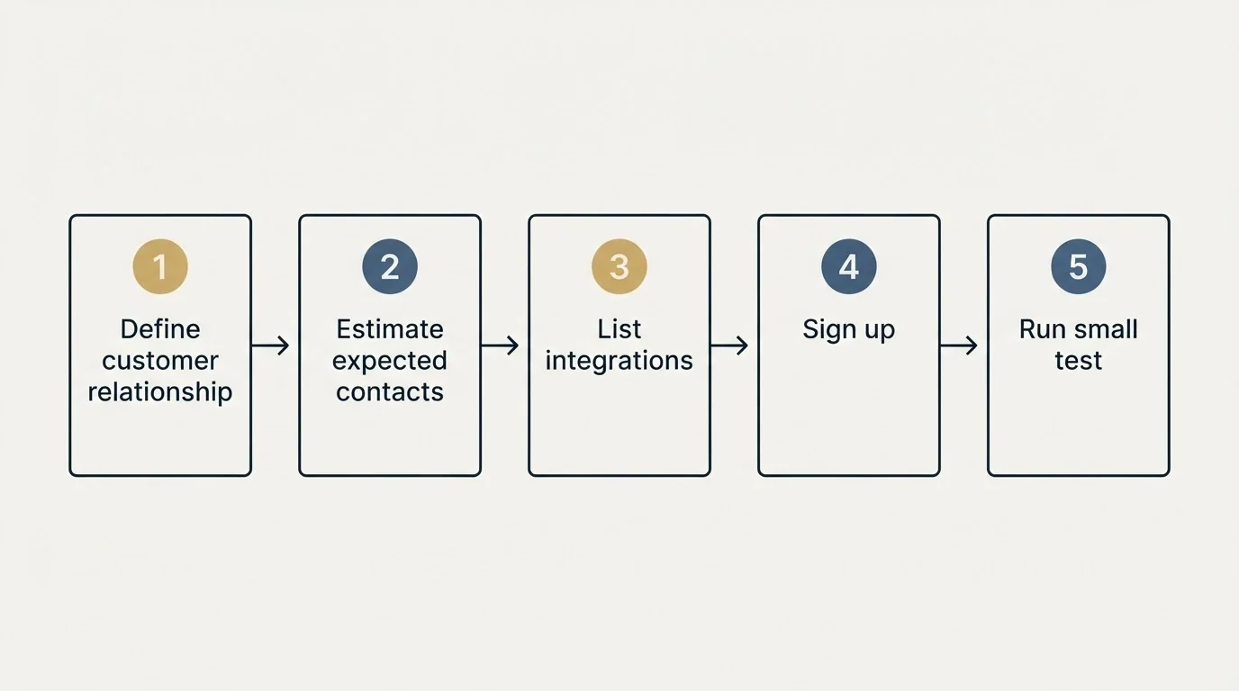 Step sequence: Getting Started Checklist (Define customer relationship, Estimate expected contacts, List integrations, Sign up)