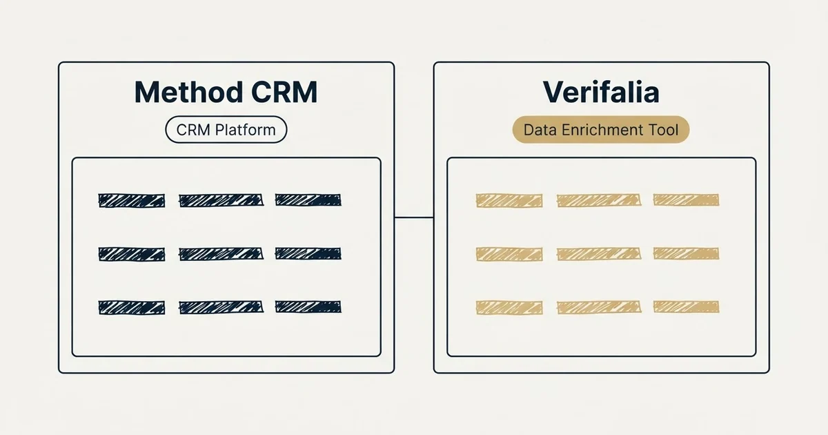 Side-by-side panels: Method CRM vs Verifalia (CRM Platform, Data Enrichment Tool)