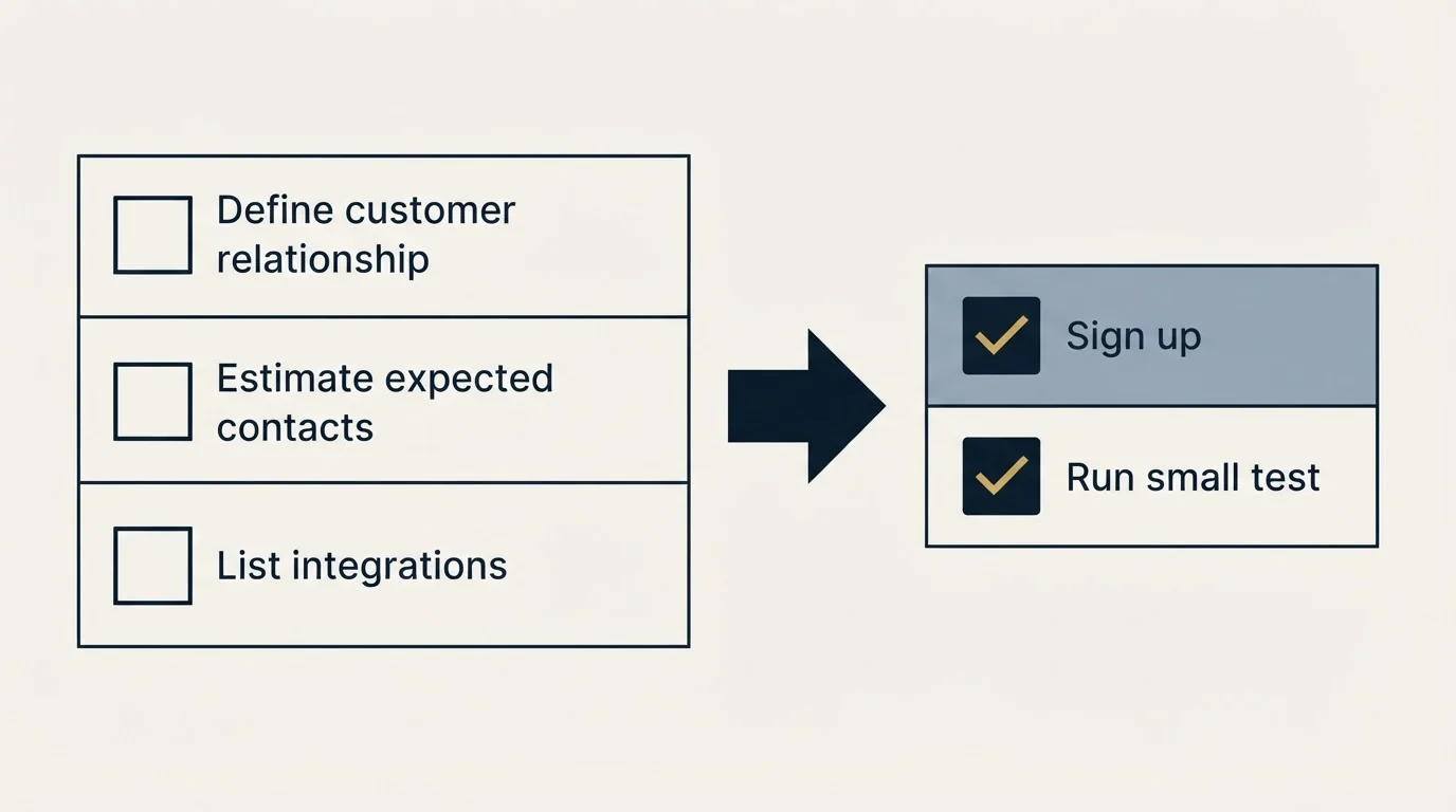 Before-and-after steps: Getting Started Checklist (Define customer relationship, Estimate expected contacts, List integrations, Sign up)